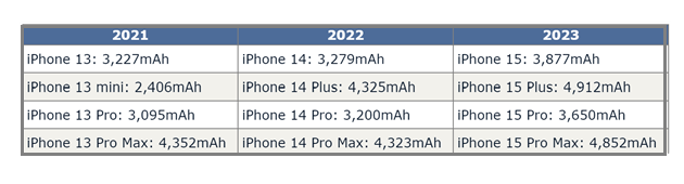 齐齐哈尔苹果15维修站分享iPhone15电池容量有多少